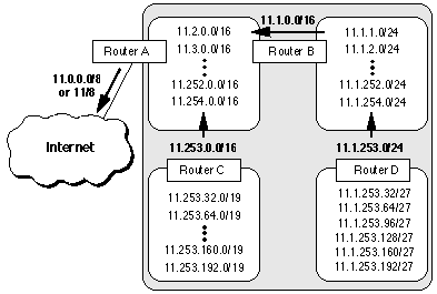 Understanding IP Addressing