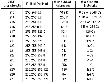 Understanding IP Addressing